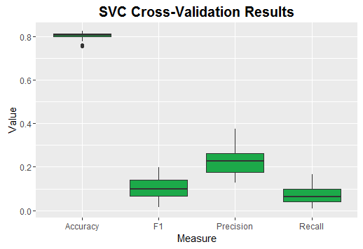 Summary Statistics for SVC Cross-Validation