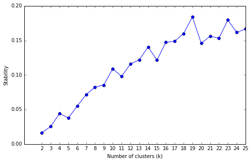 "Stability Analysis"