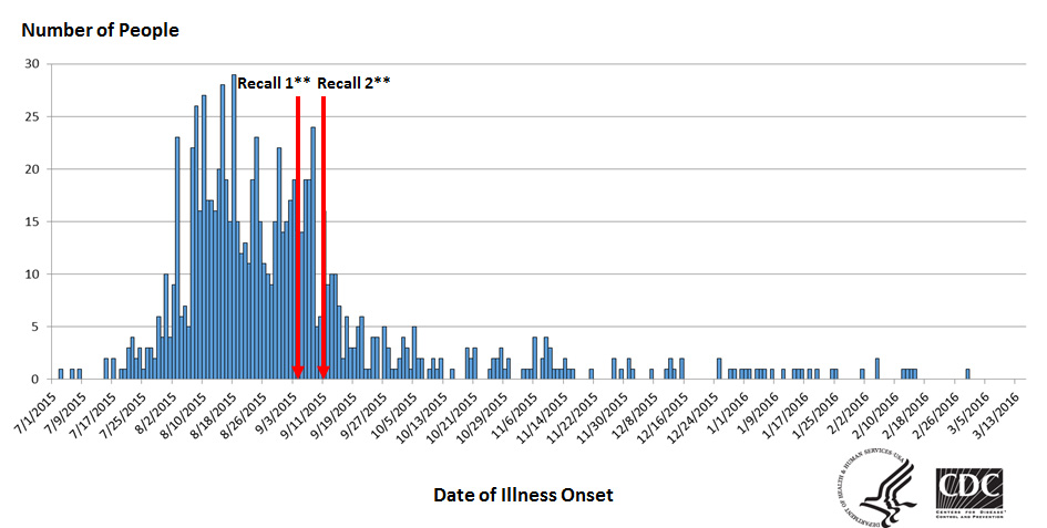 Outbreak and recall of Salmonella from imported cucumbers