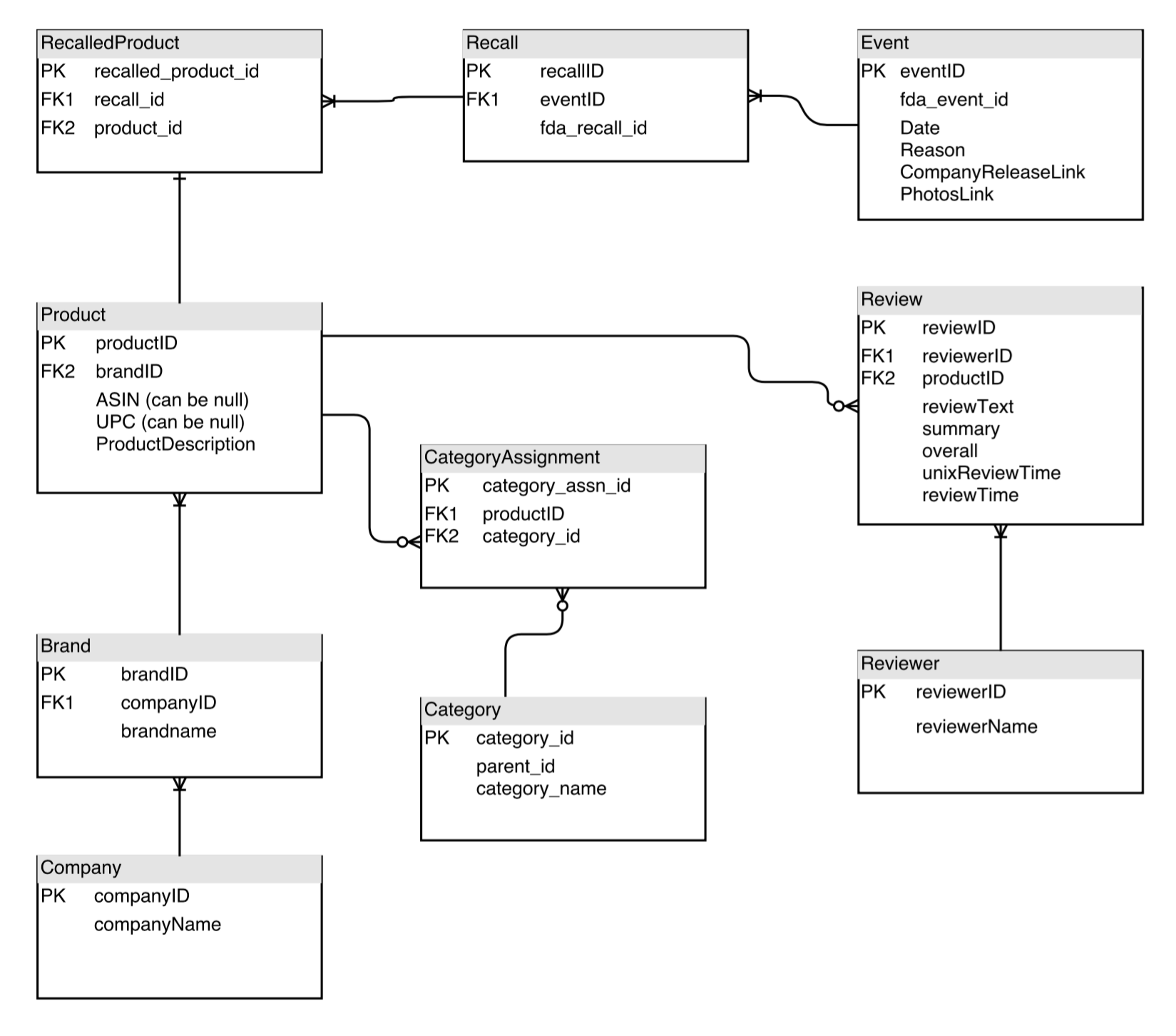 Database schema