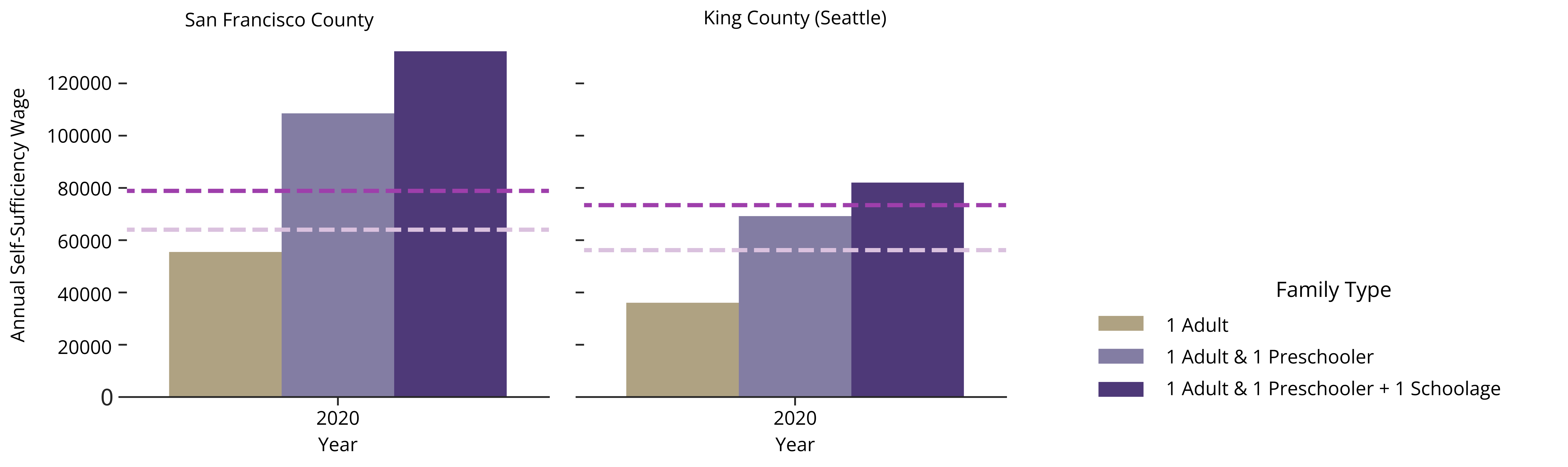 results-self-sufficiency-standard