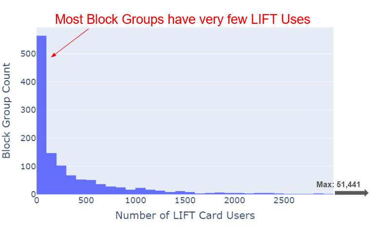 LIFT Card Users Distribution