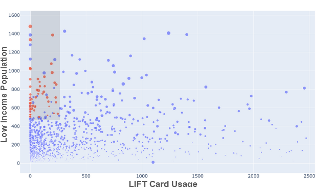 LIFT Card Users vs Low Income Population Scatter Plot