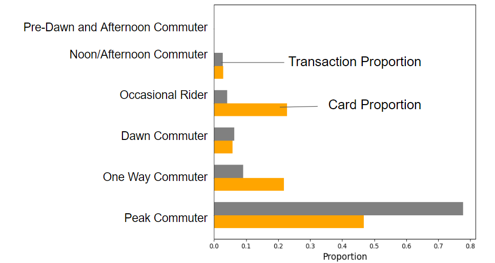 Temporal Groups