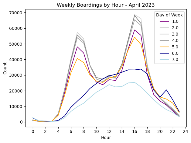 Weekly Boardings