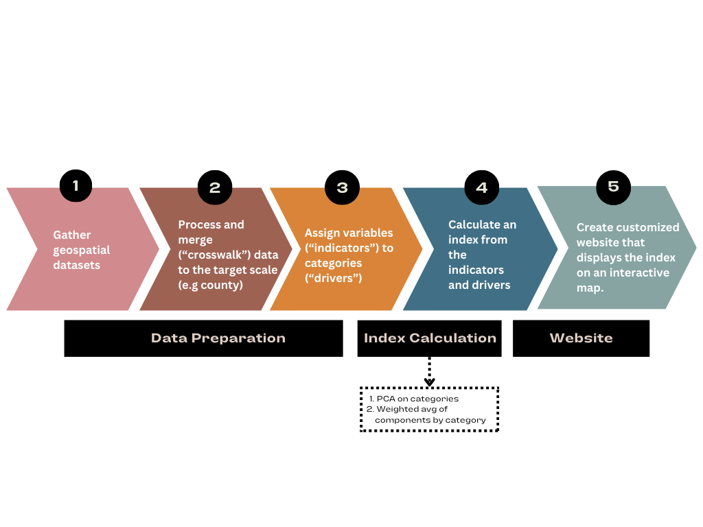 GeoNdxR Process Diagram