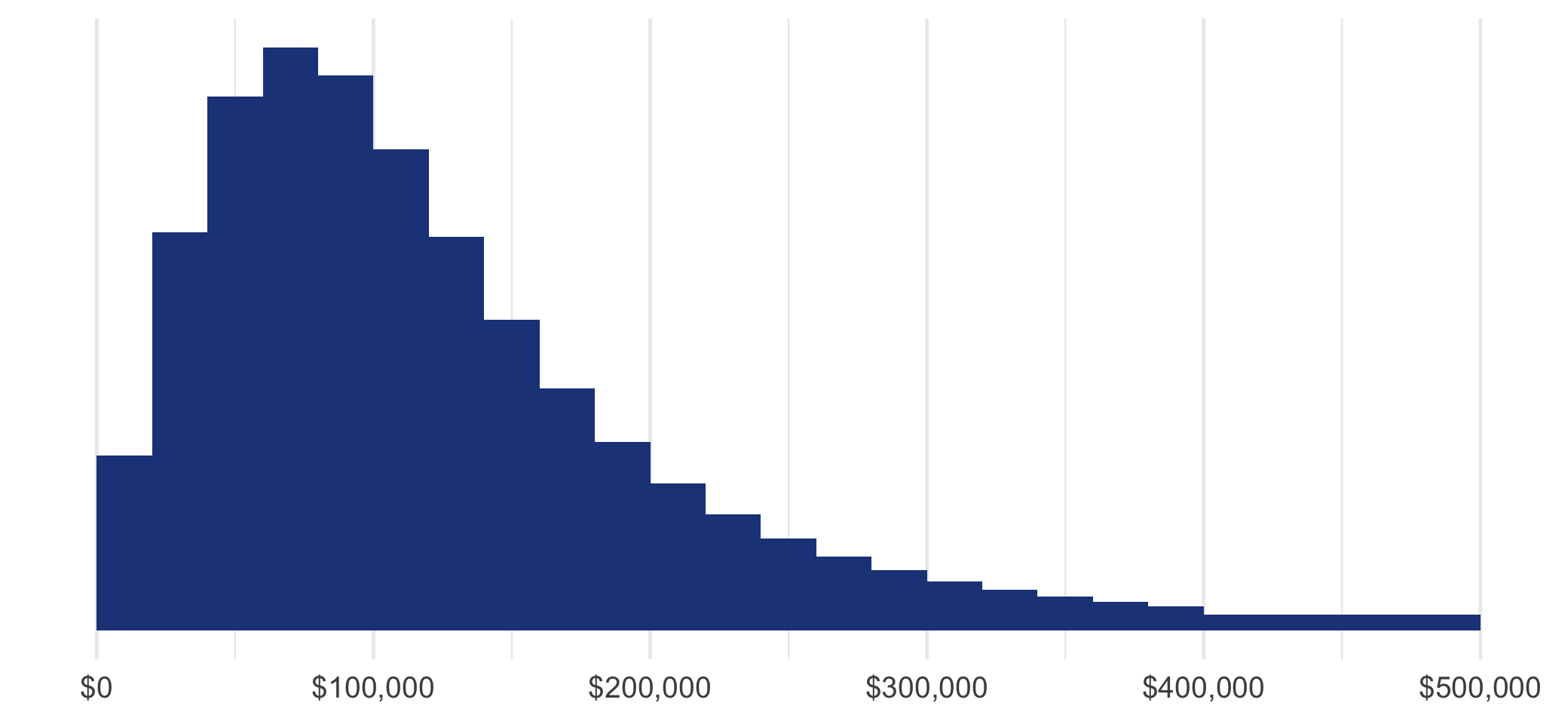 Distribution of users' incomes
