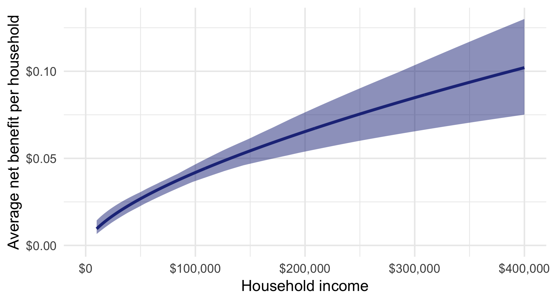 Net benefit per household, by income