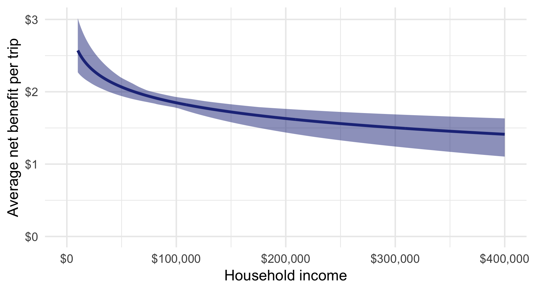 Net benefit per trip, by income