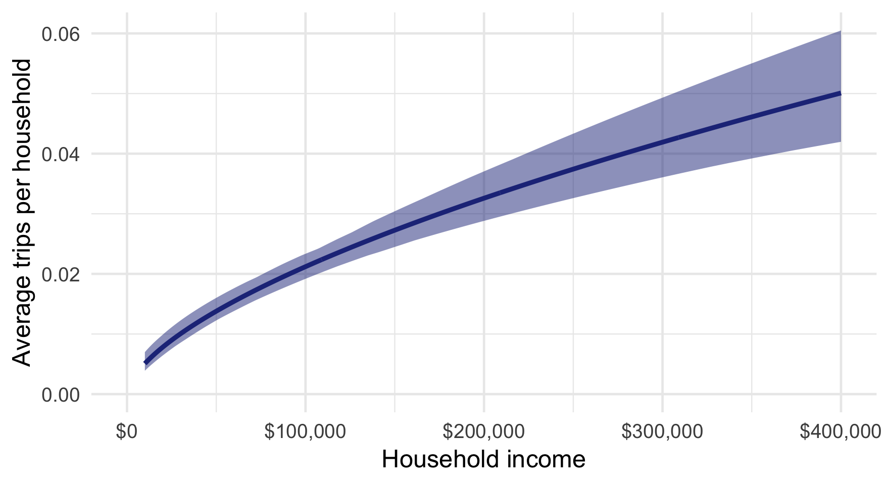 Trips per household, by income